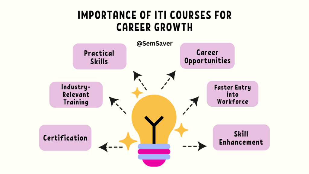 Importance of ITI courses after 12th for career growth