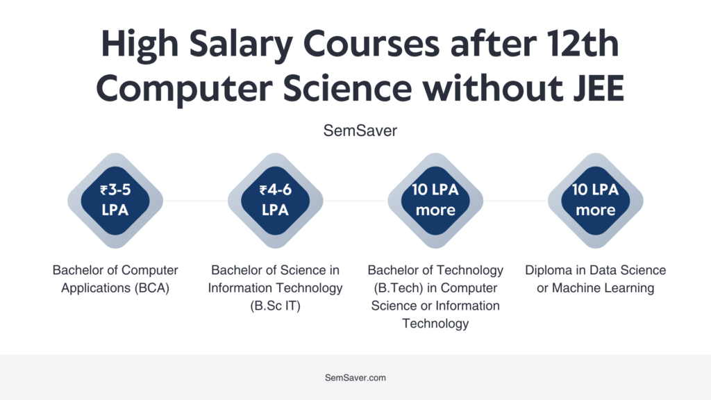 High Salary Courses after 12th Computer Science without JEE