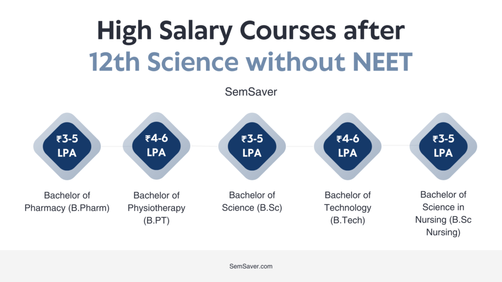 High Salary Courses after 12th Science without NEET